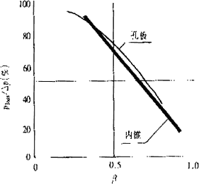 V锥流量计及其工作原理