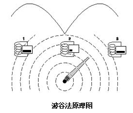 地下管线探测仪工作原理